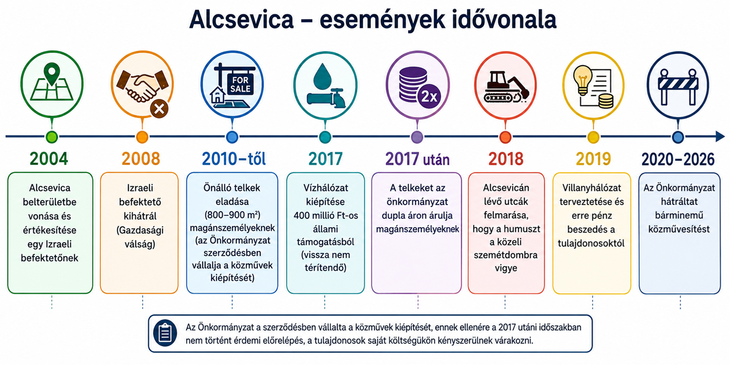 Timeline